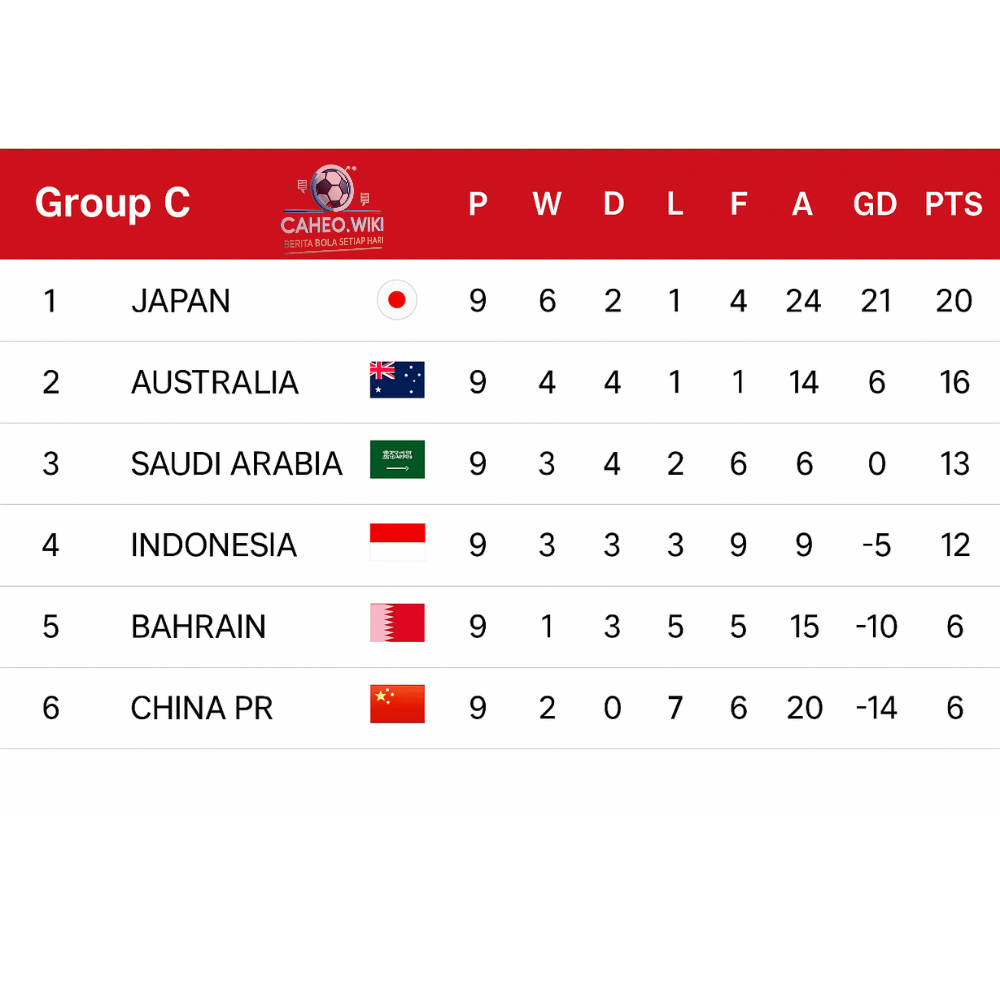 Klasemen akhir Grup F Kualifikasi Piala Dunia Zona Asia